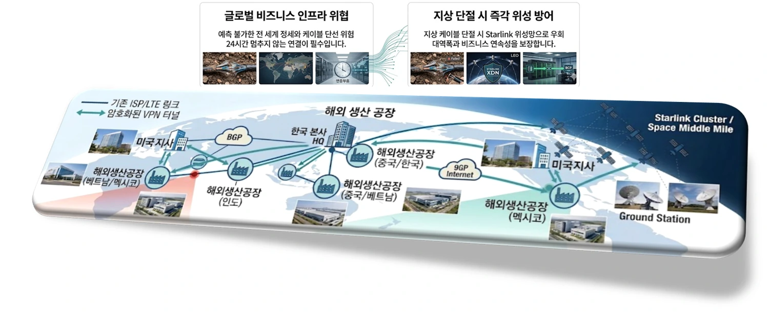 해외 생산공장과 본사를 위성·유선 하이브리드망으로 연결한 구성도